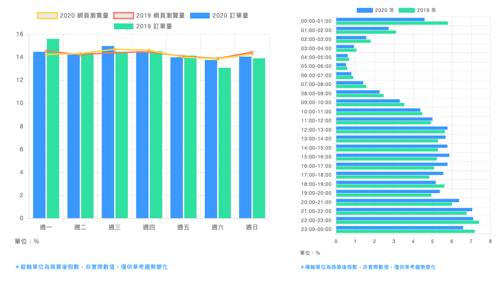 SHOPLINE 台灣店家一週平均網頁瀏覽量及一週各時段訂單量佔比