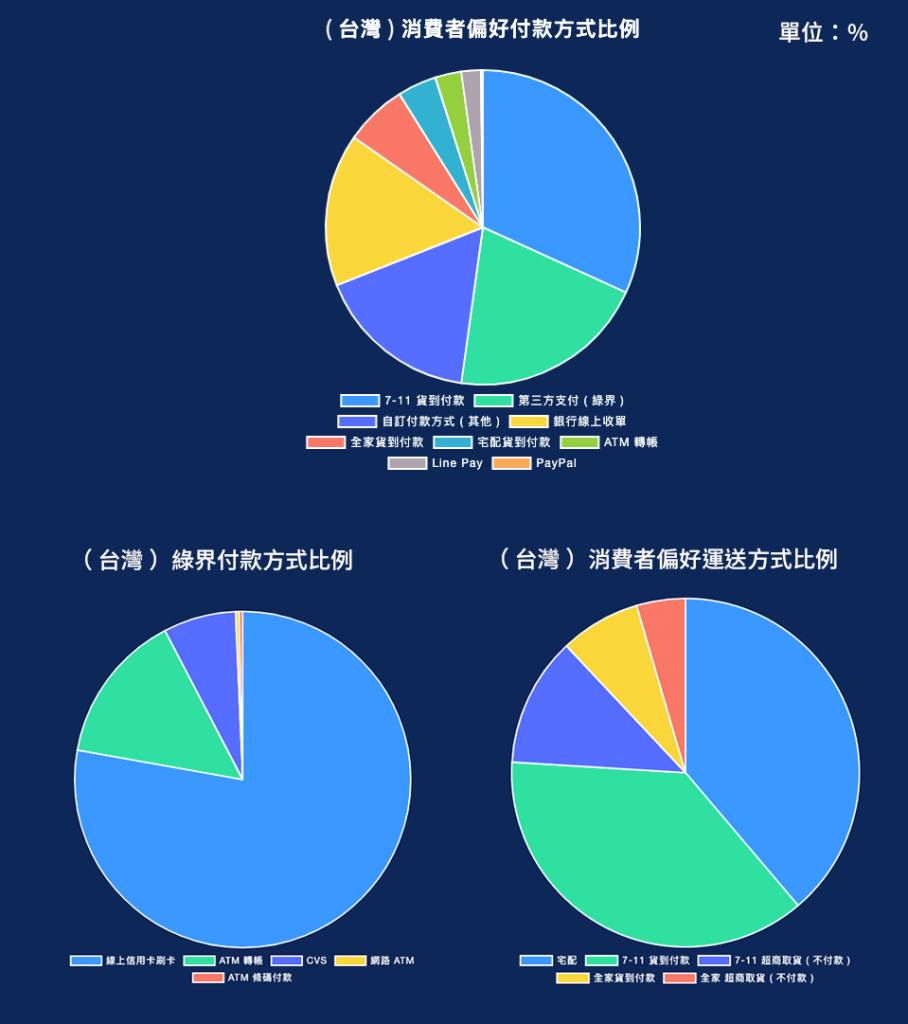 台灣消費者 2019-2020 網購平均偏好付款、運送方式