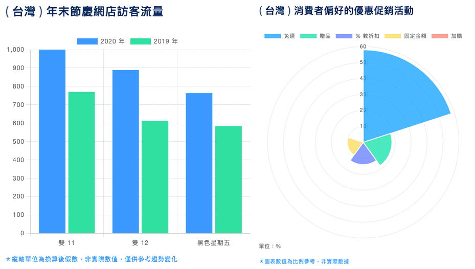 台灣消費者於購物季造訪品牌官網流量及偏好優惠促銷活動比例