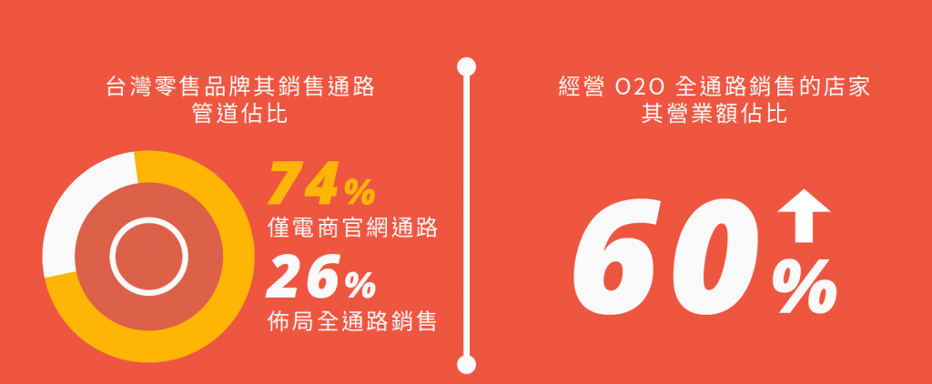 2021 年台灣零售品牌通路佔比（數據取自 SHOPLINE 網路開店白皮書）