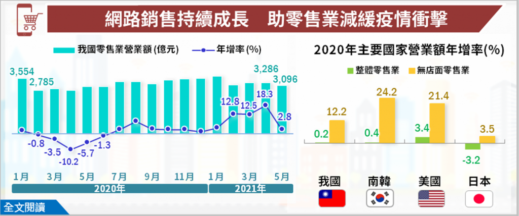 台灣零售業營業額表現圖表（圖取自行政院主計處調查）