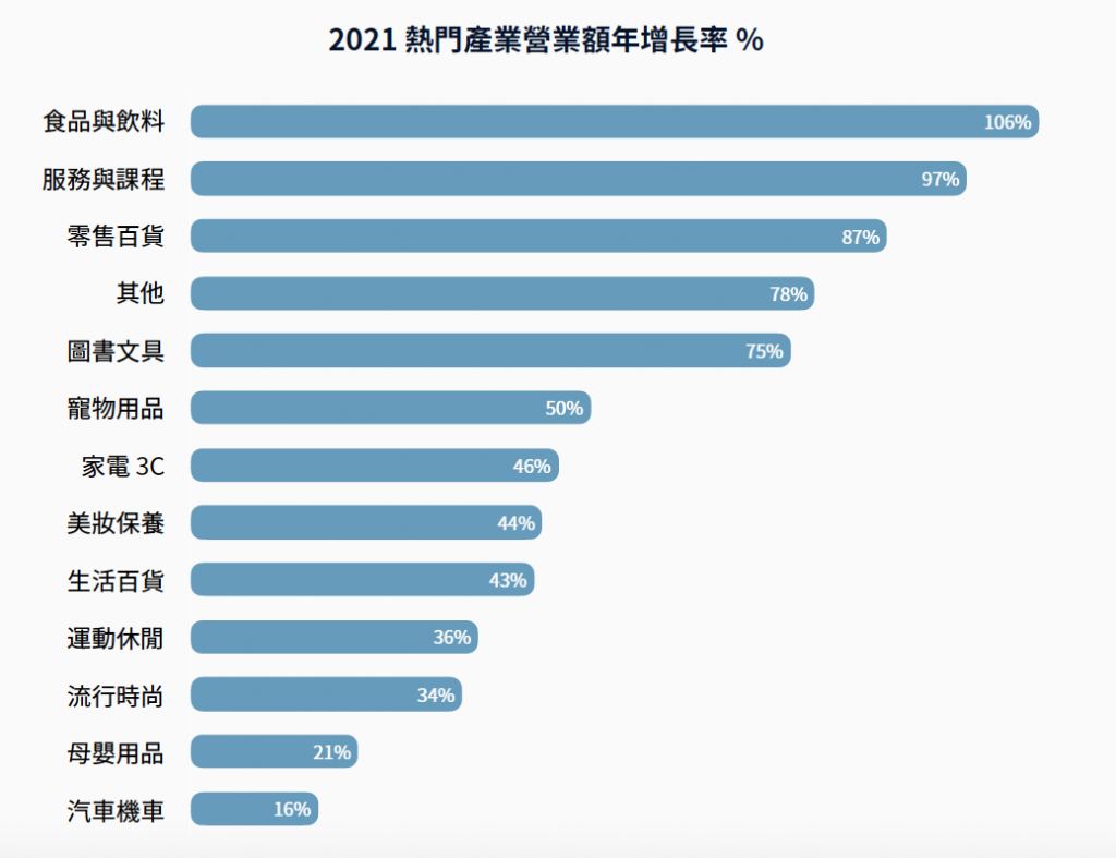 台灣 2021 熱門產業營業額年增率，食品電商成長表現高（圖取自 SHOPLINE 2022 網路開店白皮書）