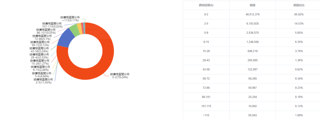 越南電商平台 Shopee 銷售價格區間分析