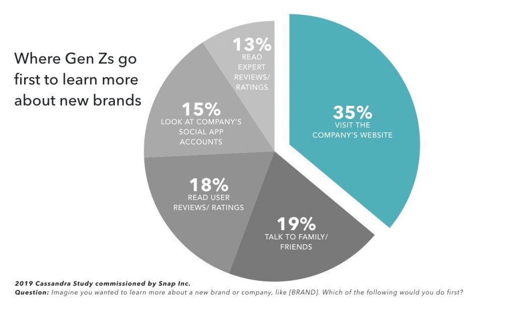 Z 世代消費者是如何最新了解品牌（圖取自  Snapchat 報告）