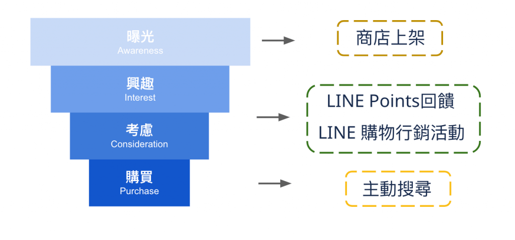 LINE 購物於行銷漏斗圖中的角色定位
