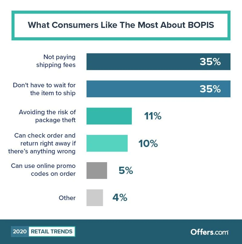 消費者喜歡 BOPIS 的原因（圖取自 Offers.com）