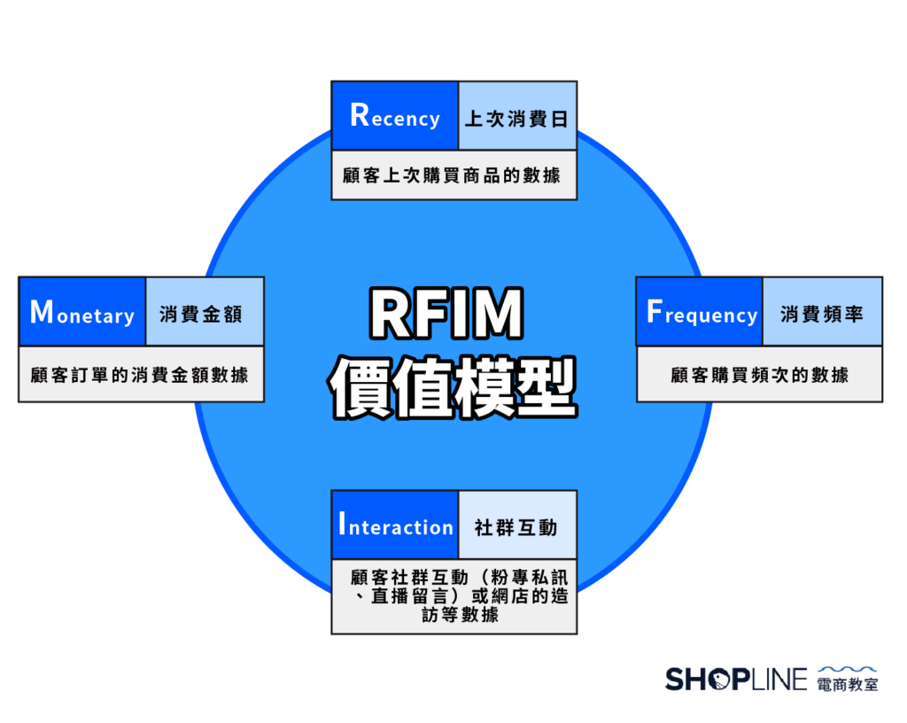 RFIM 價值模型四大建構指標