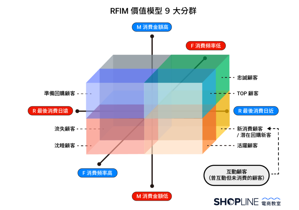 RFIM 價值模型 9 個智慧分群象限圖