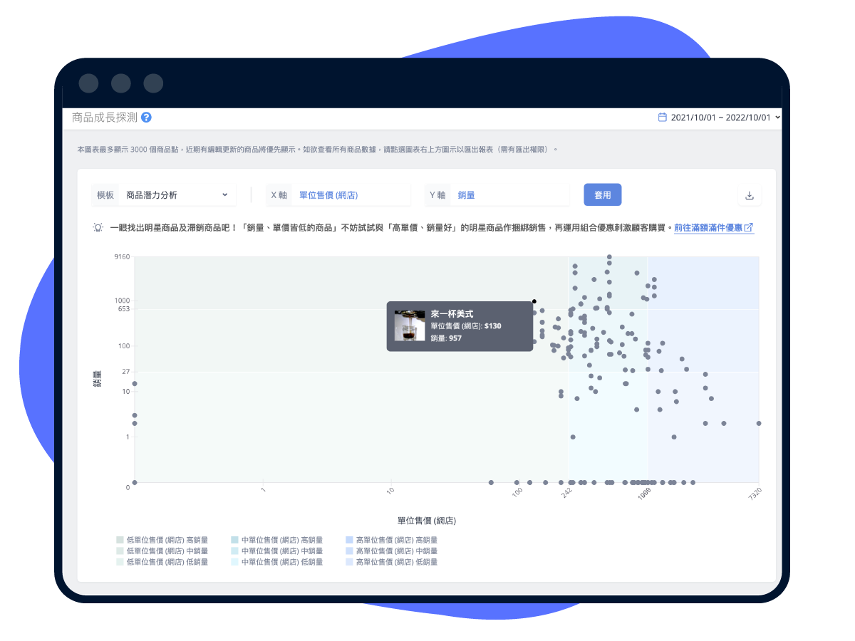 Shoplytics 商品成長探測示意圖