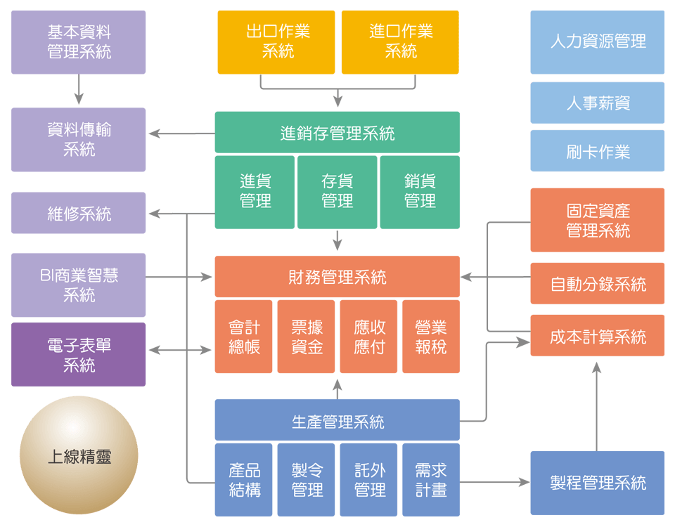 Smart ERP 架構圖（圖取自鼎新官網）
