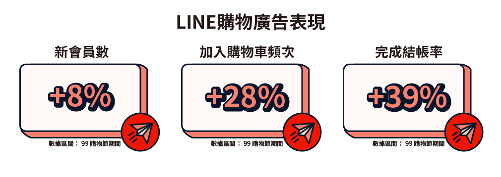 《協發行泡菜》LINE購物廣告成效表現：新會員數、加入購物車頻次、完成結帳率