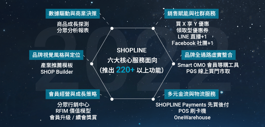 SHOPLINE 2022 聚焦六大面向的核心服務示意圖