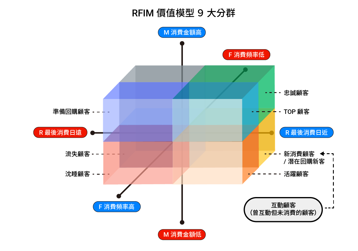 RFIM 價值模型九大分群示意