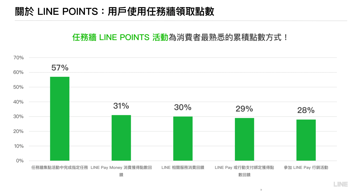 尼爾森 2021 年 LINE 使用行為研究調查，消費者熟悉的 LINE POINTS 獲點方式統計（圖取自《LINE POINTS Ads 2022 Q4 Sales Kit》）