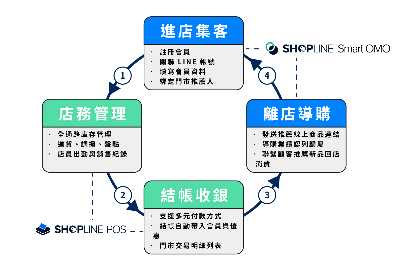 SHOPLINE POS＋Smart OMO 的獲客導購正向循環
