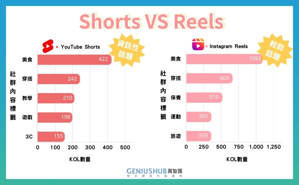Shorts 與 Reels 熱門內容標籤