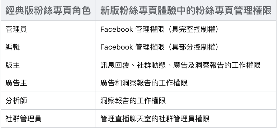 臉書粉絲專頁中的粉絲專頁管理權限身分一覽