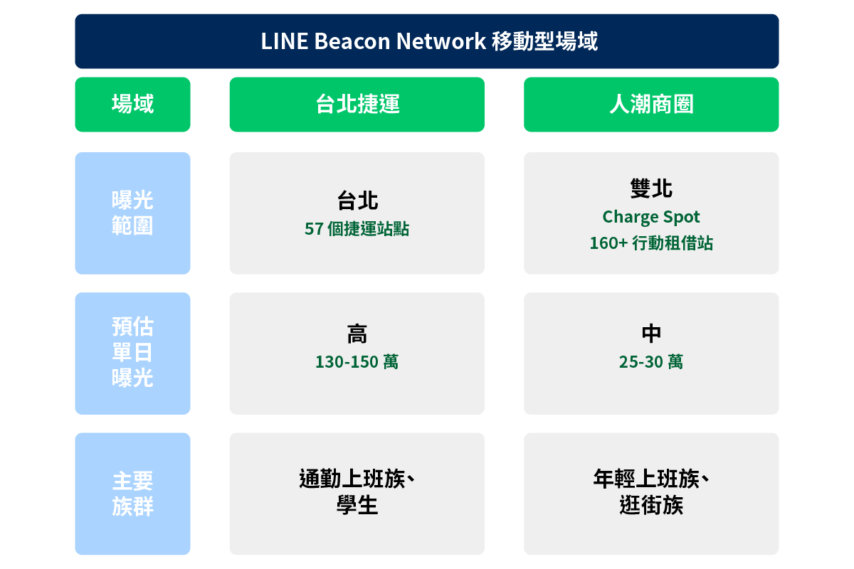 LINE Beacon Network 移動型場域特色