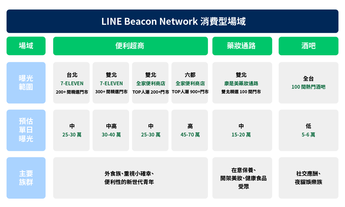 LINE Beacon Network 消費型場域特色