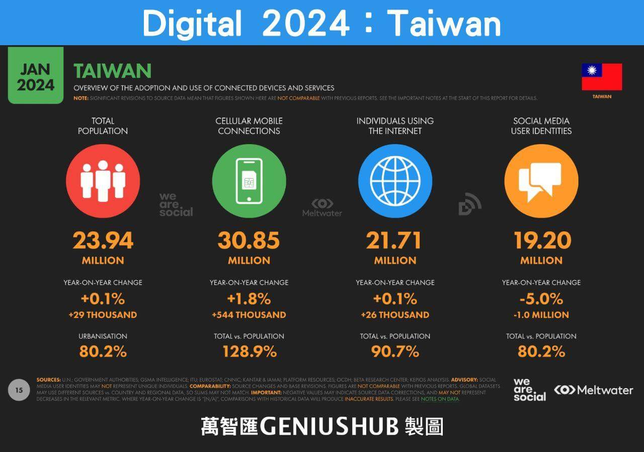台灣網路使用人口數據