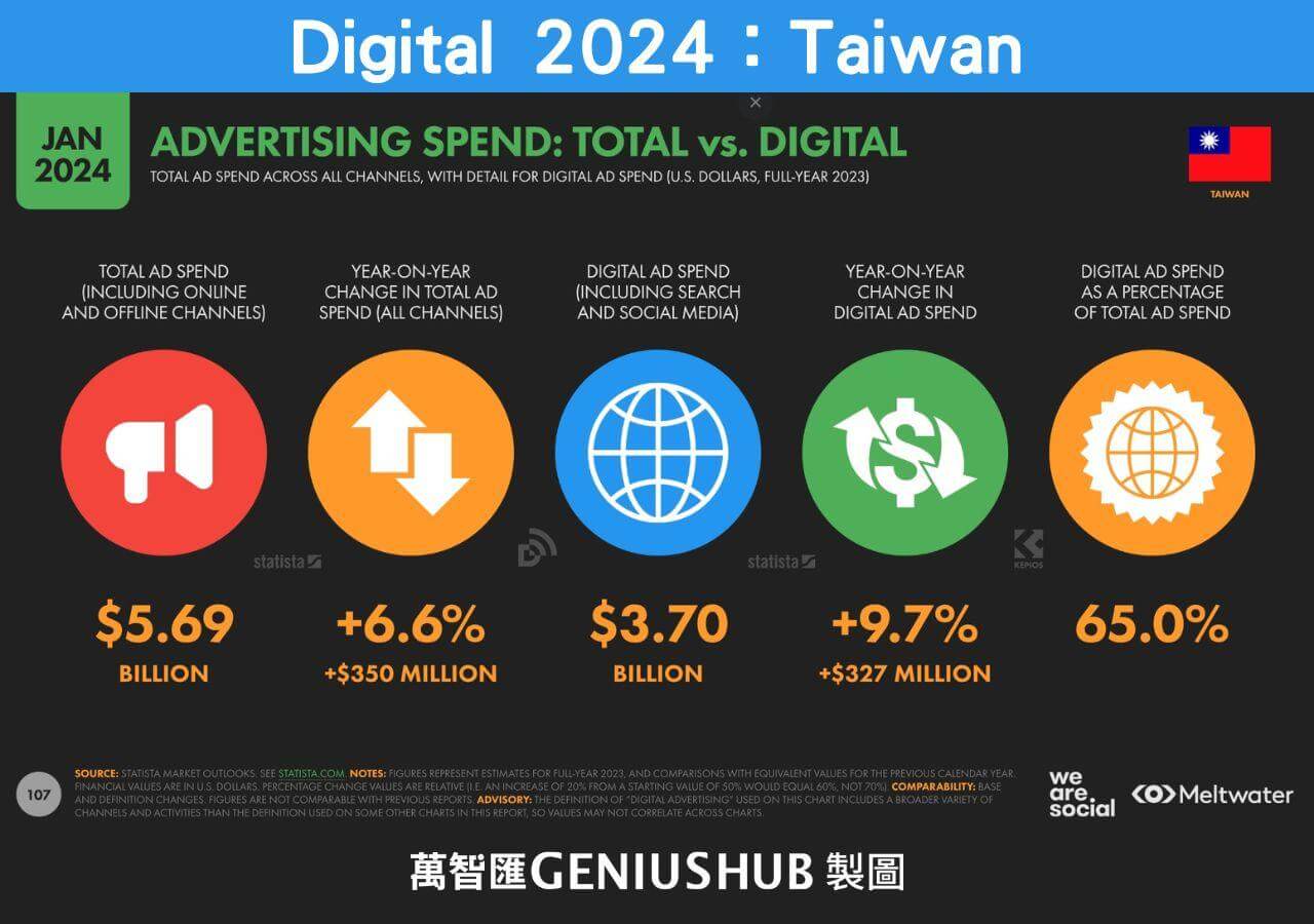 台灣廣告花費比較數據：總額 VS 數位