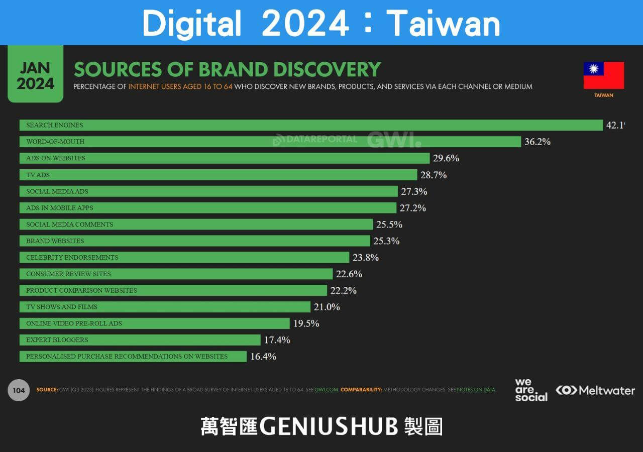 台灣消費者發現品牌的來源數據統計