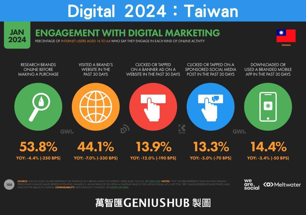 台灣消費者在購買時參與的數位行銷路徑