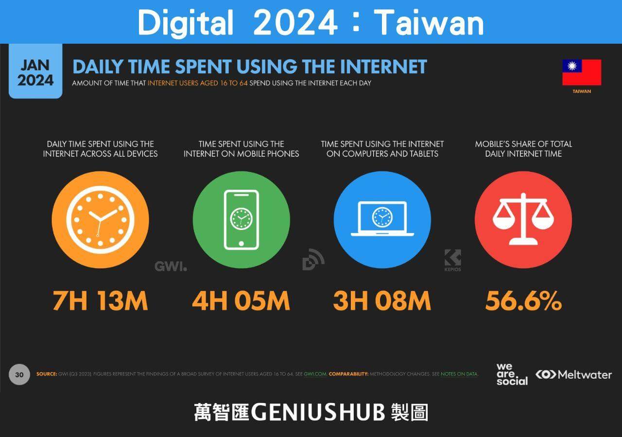 台灣大眾每日上網花費時間數據統計