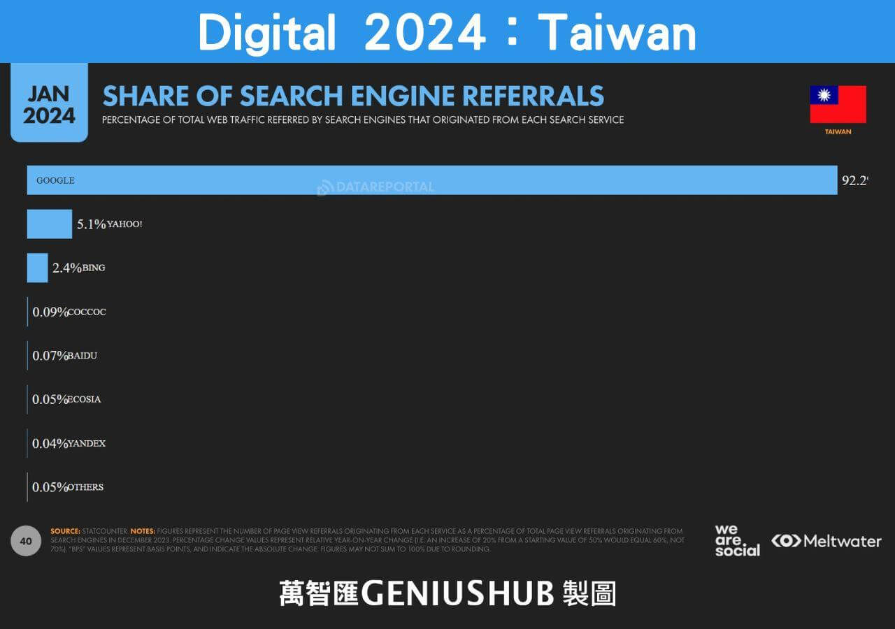 台灣大眾使用搜尋引擎比例