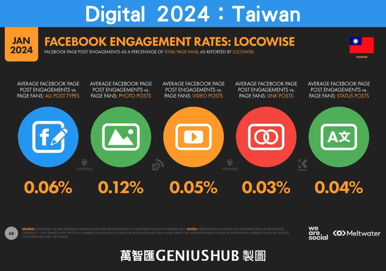 台灣 Facebook 各類貼文互動率表現數據