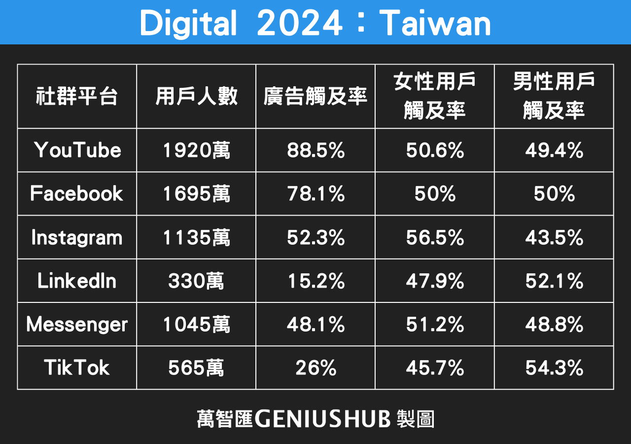 台灣各大社群平台使用數據