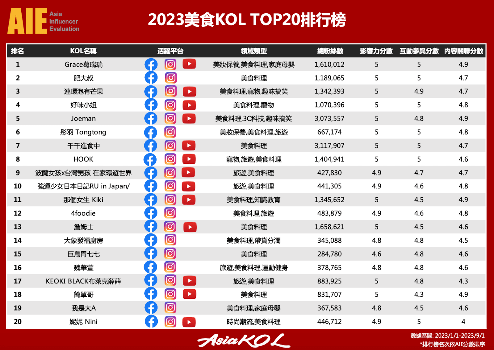 AsiaKOL 2023 美食 KOL TOP20 排行榜（圖截自 AsiaKOL）