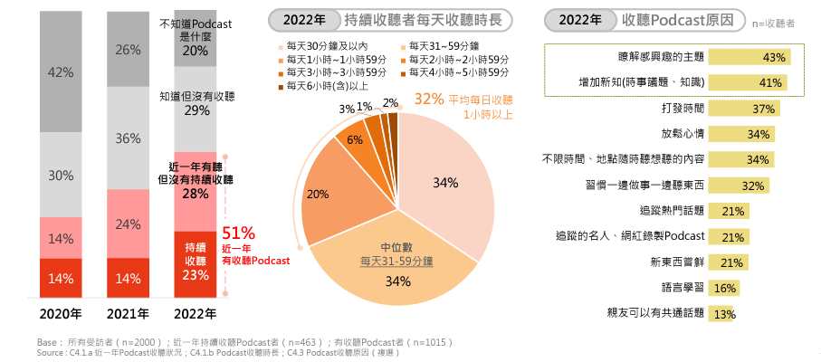 2022 台灣 Podcast 收聽表現調查（圖截自《 2022 年臺灣文化內容消費趨勢調查報告 》）