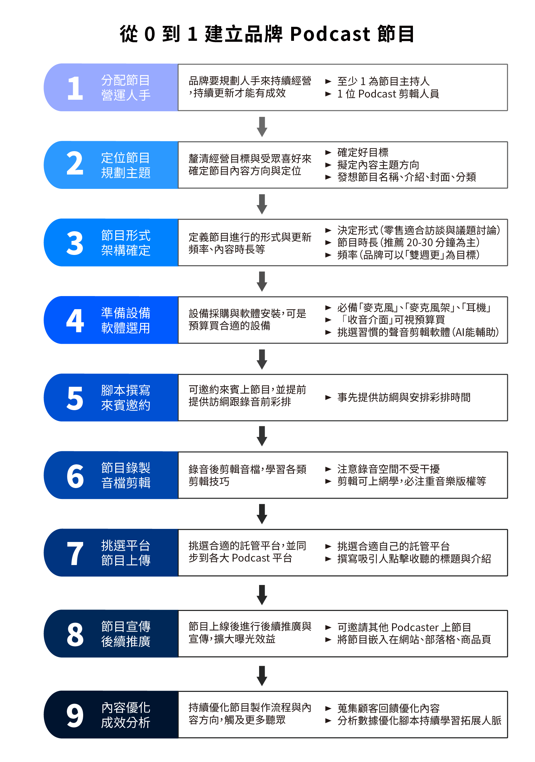 Podcast 從 0 到 1 建立流程參考圖