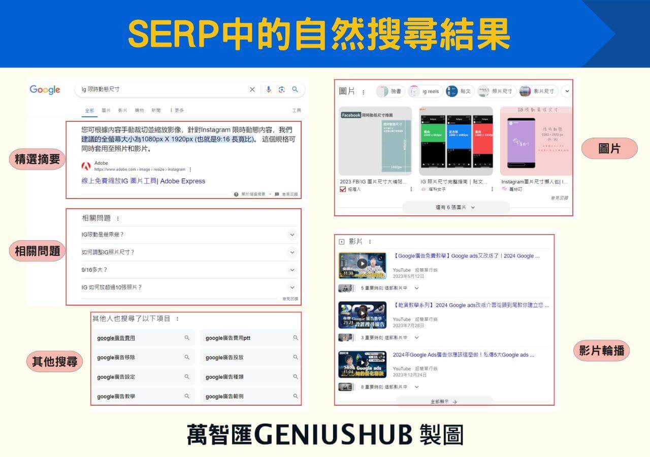 網頁自然搜尋結果（精選摘要、相關問題、其他搜尋、圖片、影片輪播）版位示意