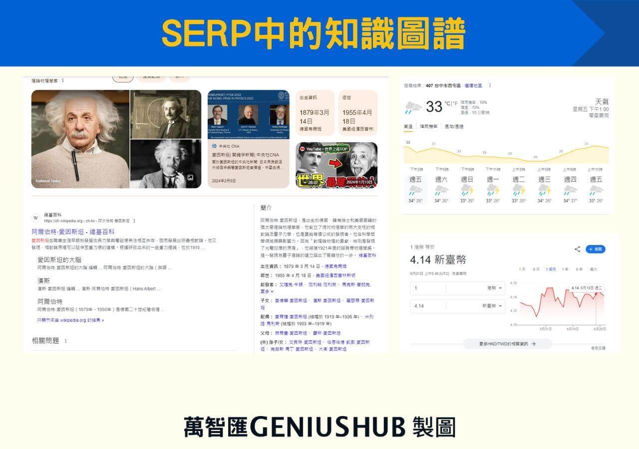 SERP 知識圖譜版位示意