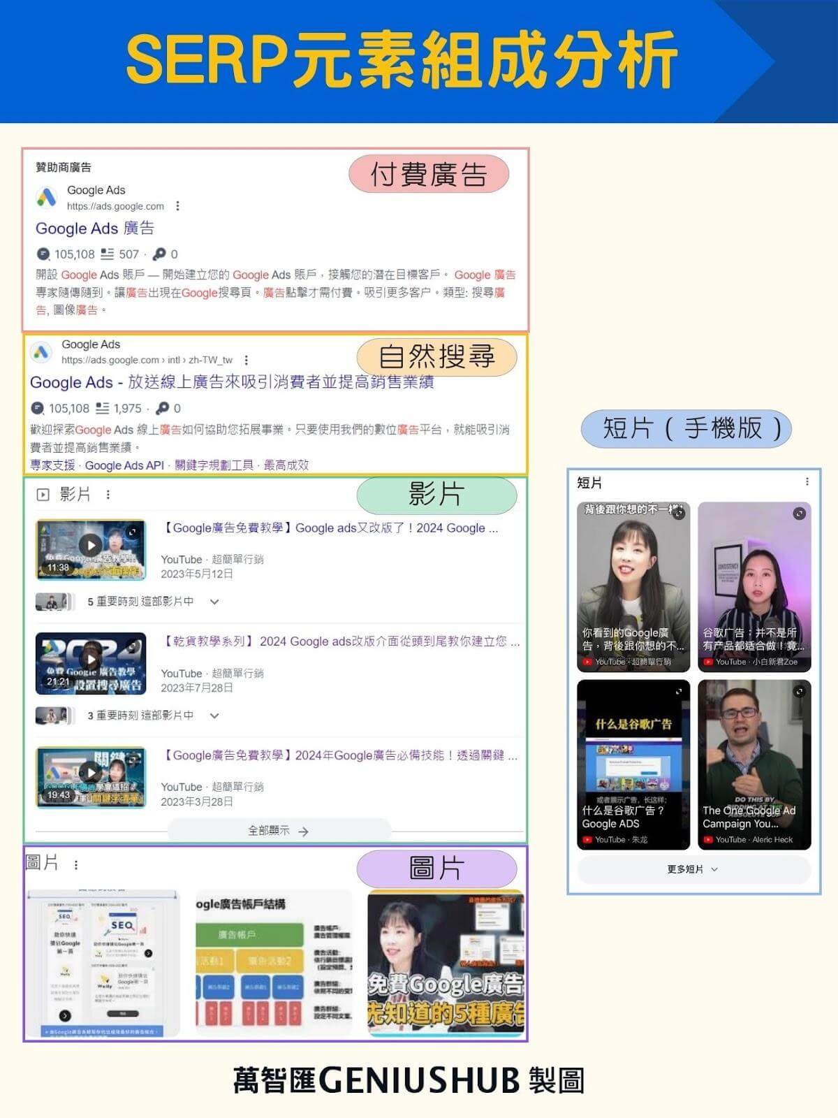 SERP 結果分析作為流量策略規劃，以【Google 廣告】為例，「付費廣告」、「影片輪播」、「網頁」、「圖片」和「短影片」是適合執行的形式