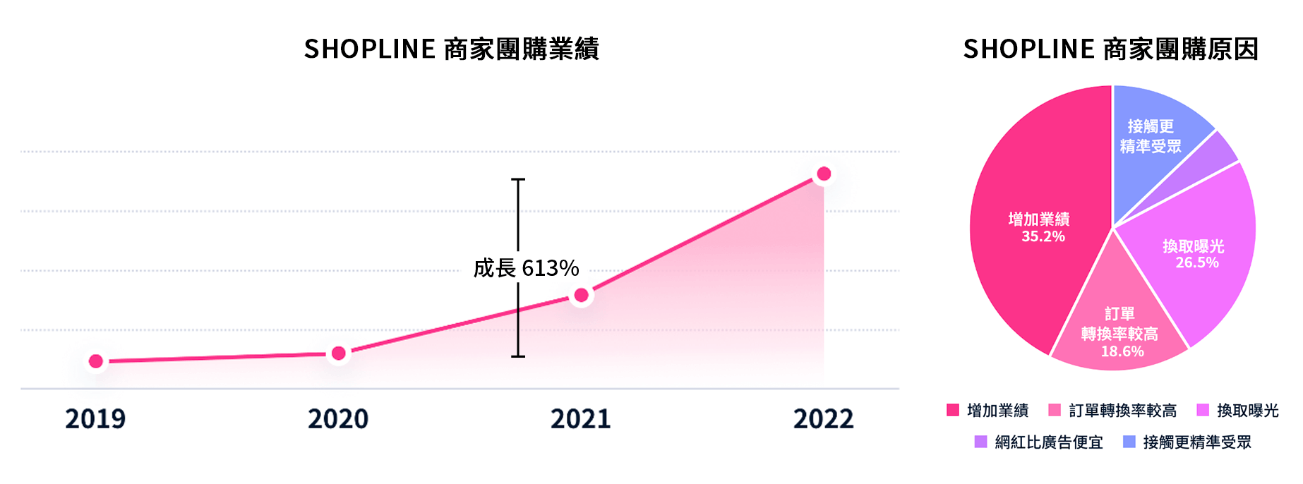 SHOPLINE 商家團購業績成長與團購原因