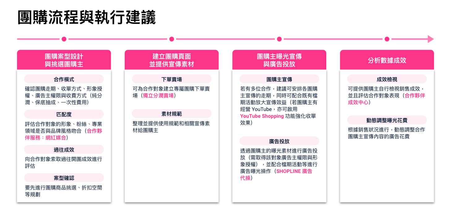 SHOPLINE 團購流程與執行建議