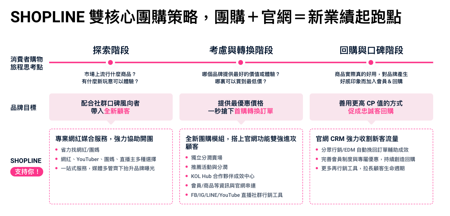 SHOPLINE 雙核心團購策略