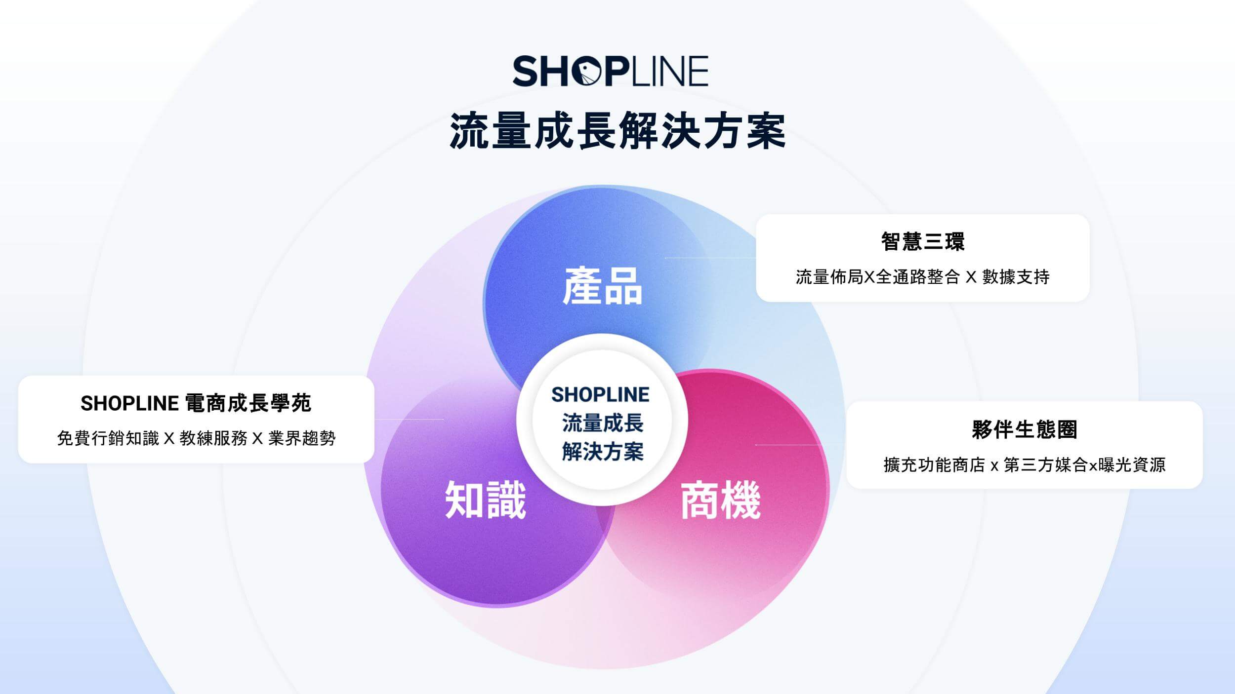 以產品、知識、商機為核心，SHOPLINE 推出流量成長解決方案（圖／ SHOPLINE）