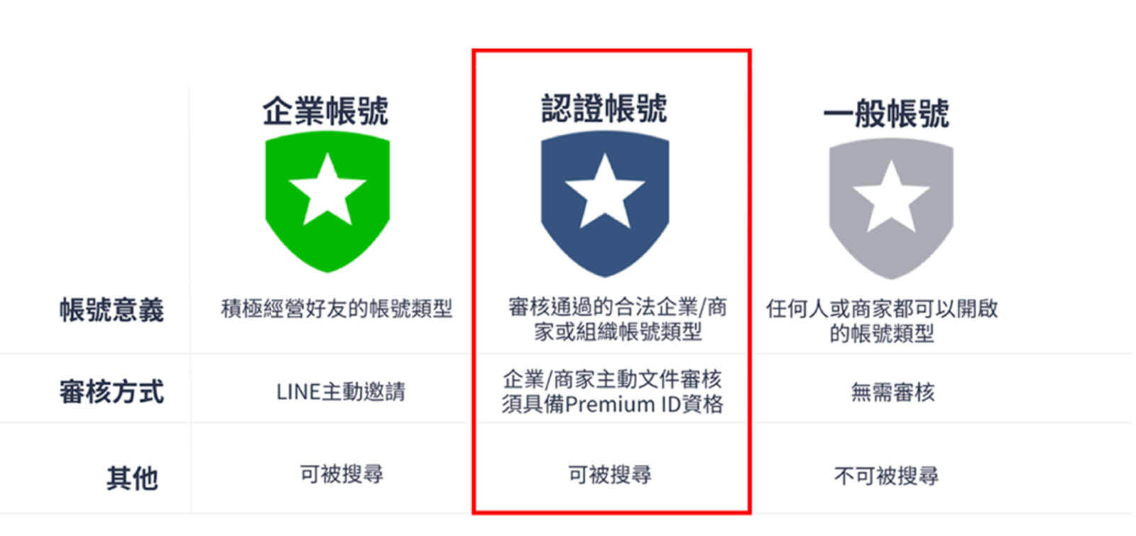 LINE 官方帳號各種商家認證等級差別（圖截自 LINE 官方）