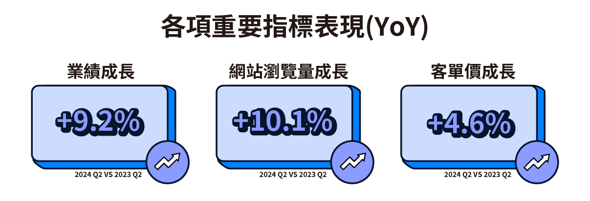 2024 Q2 電商顧問陪跑計劃專案成果（YOY）