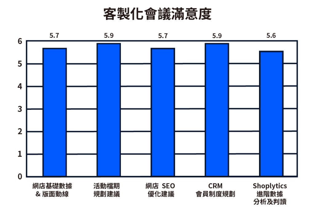 主題課程平均滿意度（滿分為 6 分）