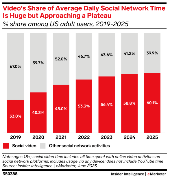 大眾每天使用社群網路平均時間與影片觀看時間佔比（圖截自《 eMarketer 》 ）