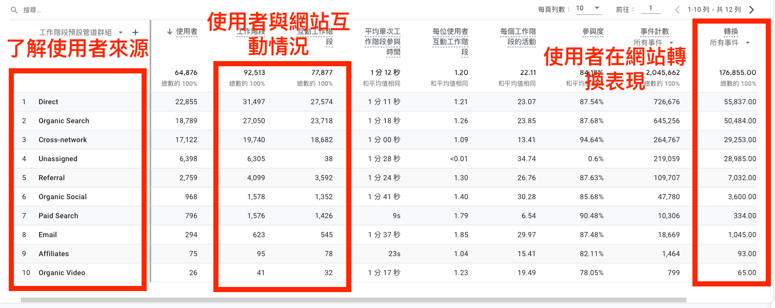 GA 4網站流量查詢：「報表」→「獲客」→「流量開發」，可觀察使用者從哪些管道進到網站、跳出率為何。可搭配目標轉換率來看，找出較有價值的管道或來源/媒介，對其加強行銷資源的投入