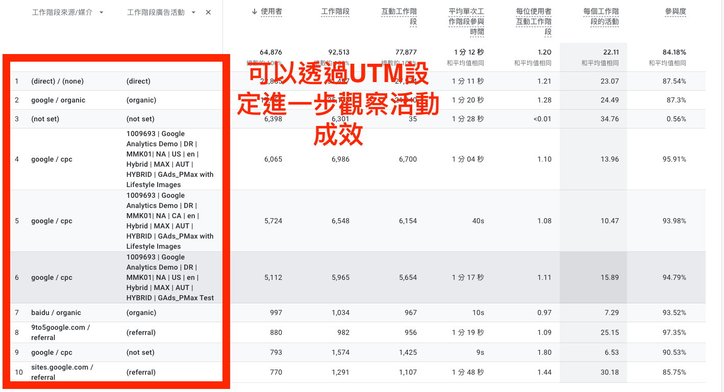 GA4 追蹤行銷活動成效：廣告活動流量怎麼追？使用 UTM 自訂行銷活動的「來源 / 媒介」後，可從「報表」→「獲客」→ 「流量開發」，選擇「工作階段來源 / 媒介」，搭配次要維度「工作階段廣告活動」，觀察各檔行銷活動表現