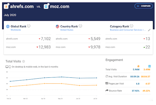 SimilarWeb 網站流量及排名查詢、比較：輸入網址即可查詢，點擊 Compare 可與其他網站做比較