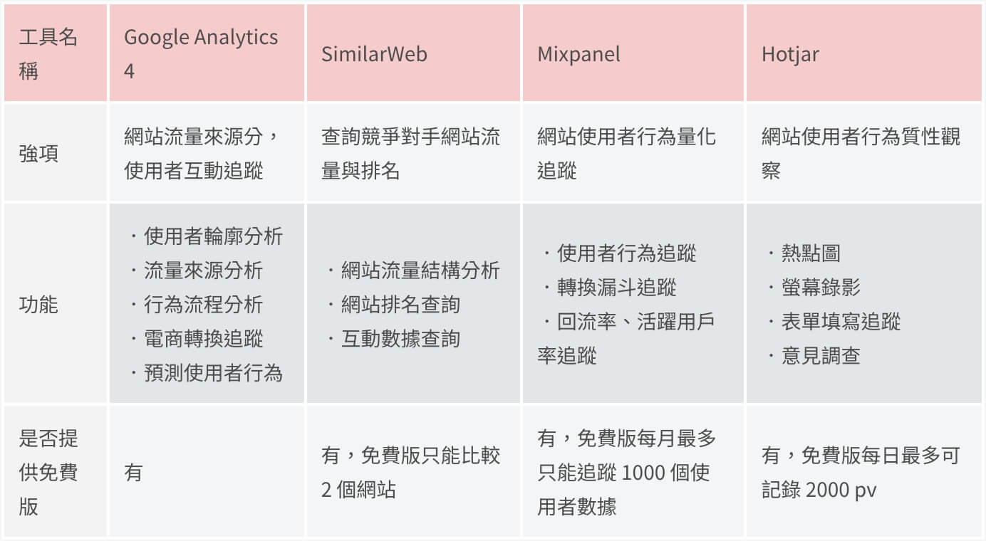 四大網站分析工具比較表