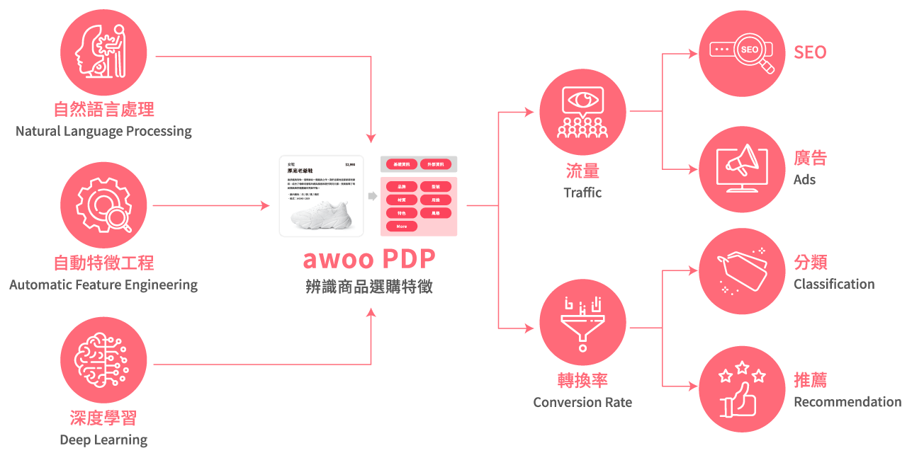 以商品數據為核心、AI 驅動的電商流量成長方案，能為品牌優化流量、轉換成效表現